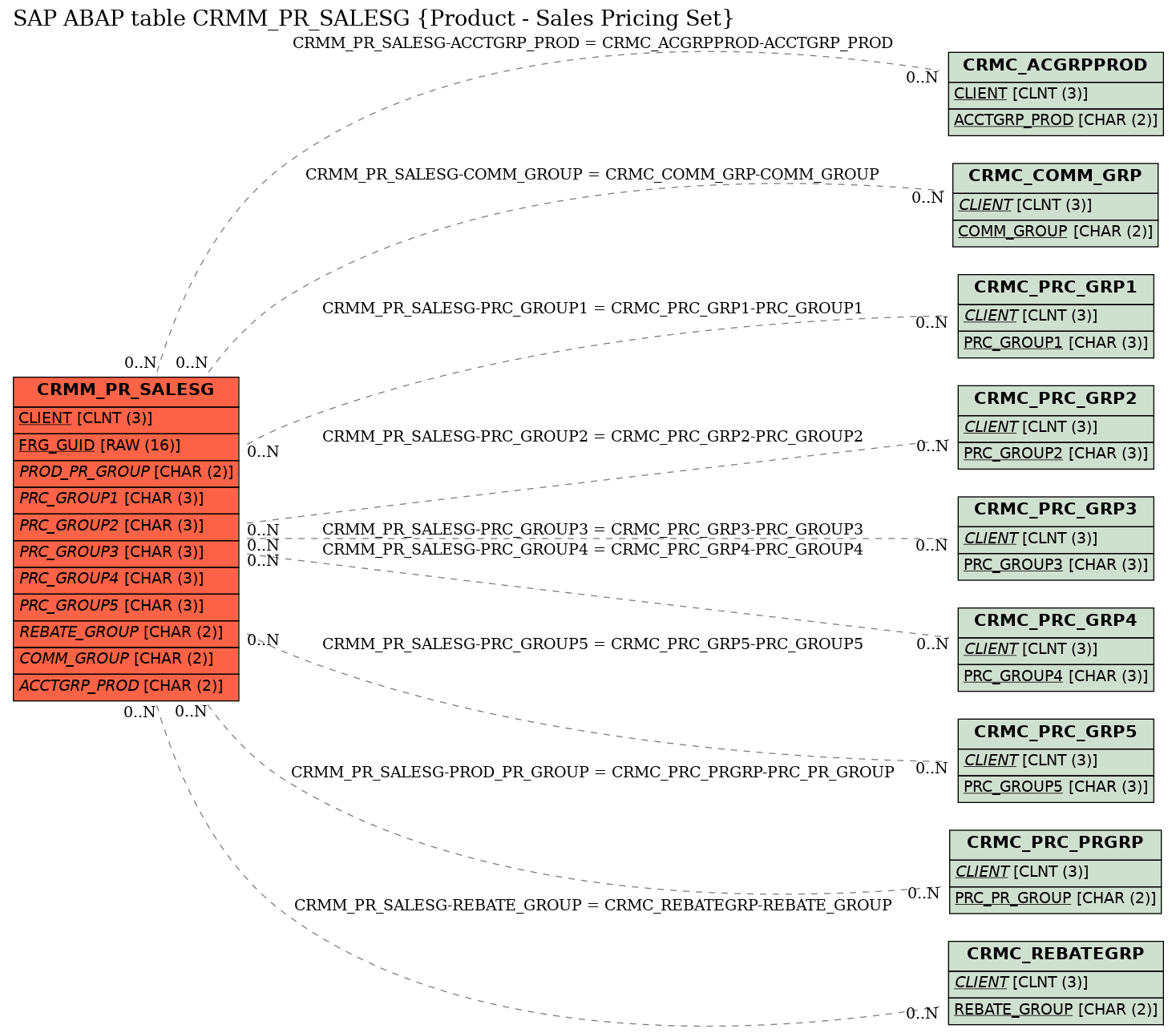 E-R Diagram for table CRMM_PR_SALESG (Product - Sales Pricing Set)