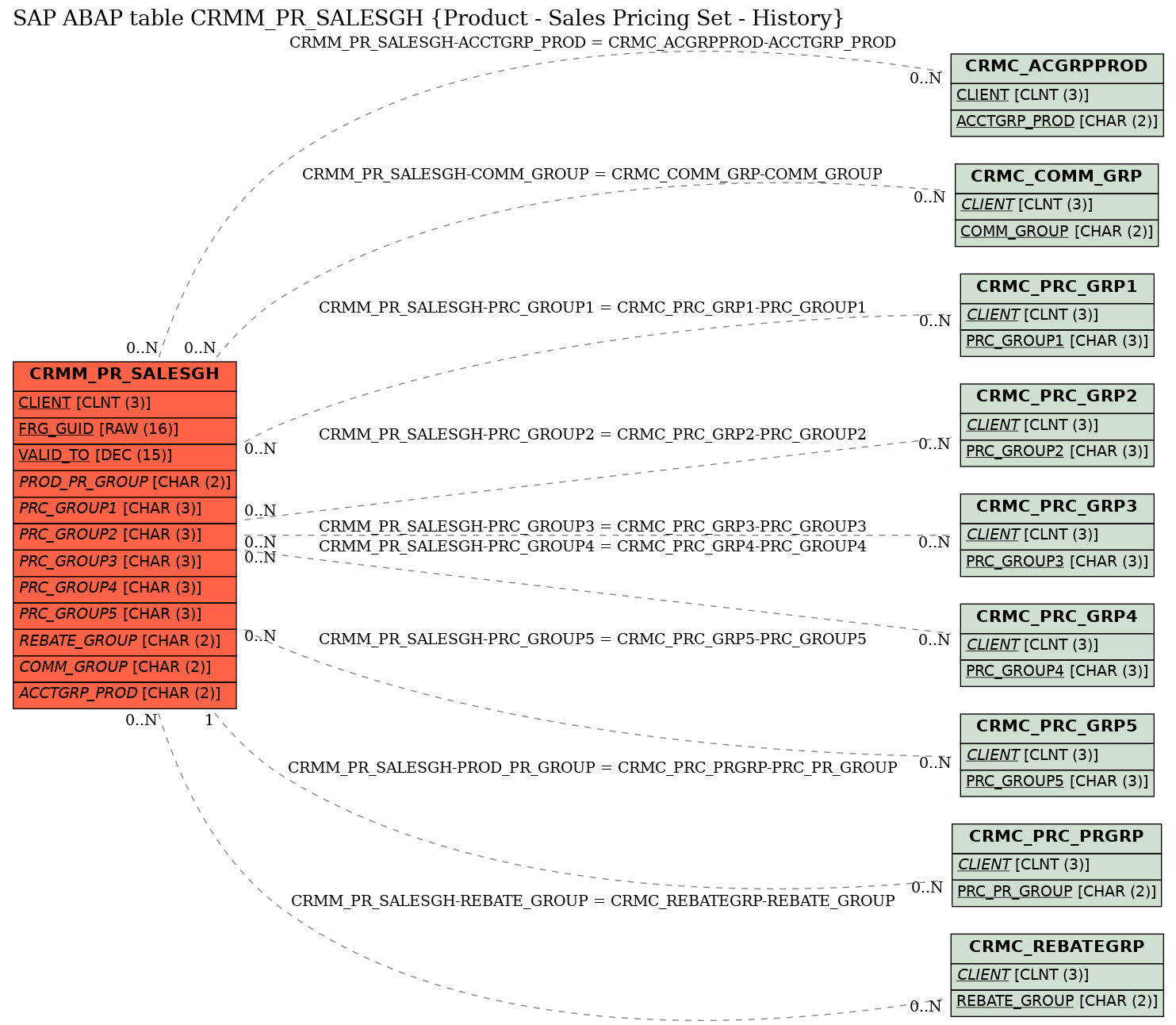 E-R Diagram for table CRMM_PR_SALESGH (Product - Sales Pricing Set - History)