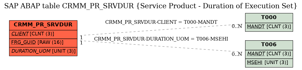 E-R Diagram for table CRMM_PR_SRVDUR (Service Product - Duration of Execution Set)