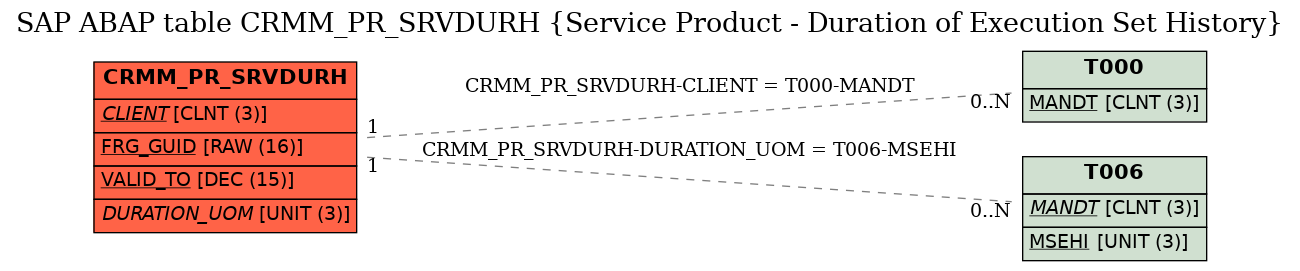 E-R Diagram for table CRMM_PR_SRVDURH (Service Product - Duration of Execution Set History)