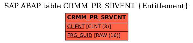 E-R Diagram for table CRMM_PR_SRVENT (Entitlement)