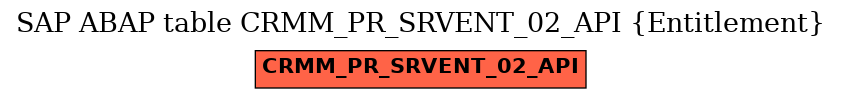 E-R Diagram for table CRMM_PR_SRVENT_02_API (Entitlement)