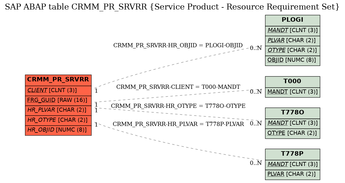 E-R Diagram for table CRMM_PR_SRVRR (Service Product - Resource Requirement Set)