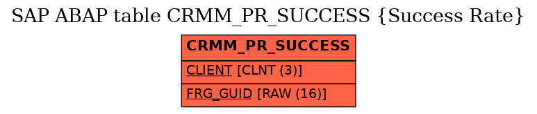 E-R Diagram for table CRMM_PR_SUCCESS (Success Rate)