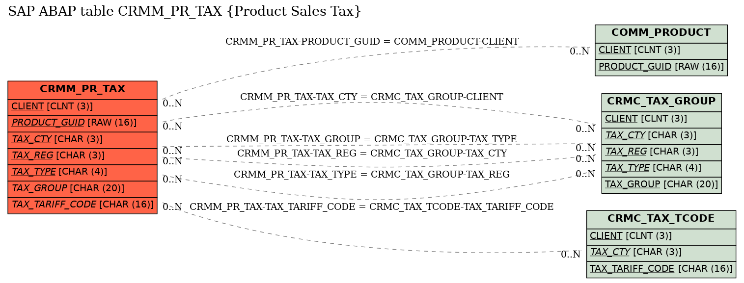 E-R Diagram for table CRMM_PR_TAX (Product Sales Tax)