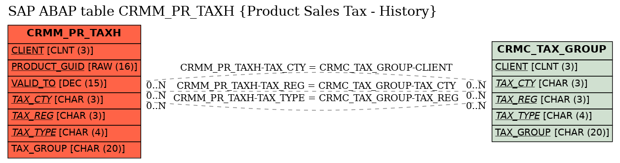 E-R Diagram for table CRMM_PR_TAXH (Product Sales Tax - History)