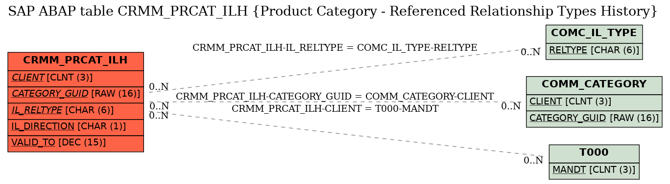 E-R Diagram for table CRMM_PRCAT_ILH (Product Category - Referenced Relationship Types History)