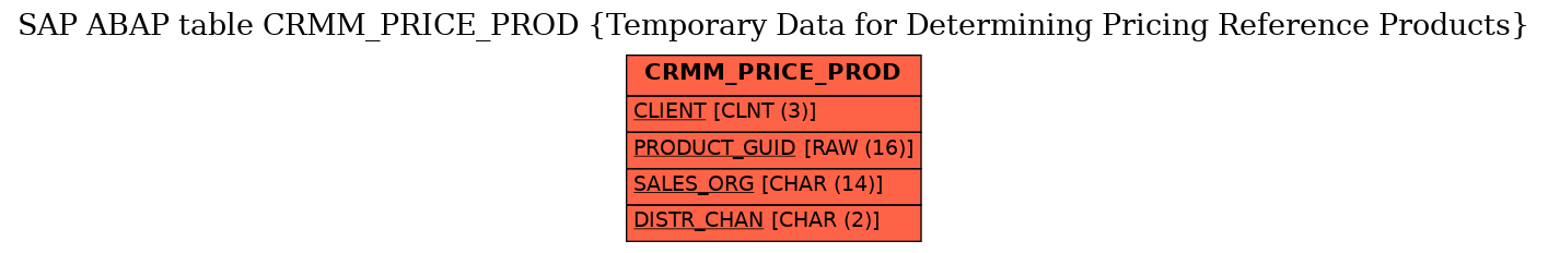 E-R Diagram for table CRMM_PRICE_PROD (Temporary Data for Determining Pricing Reference Products)