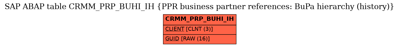 E-R Diagram for table CRMM_PRP_BUHI_IH (PPR business partner references: BuPa hierarchy (history))