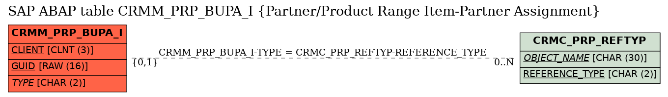 E-R Diagram for table CRMM_PRP_BUPA_I (Partner/Product Range Item-Partner Assignment)