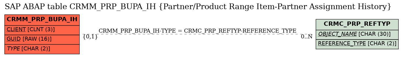 E-R Diagram for table CRMM_PRP_BUPA_IH (Partner/Product Range Item-Partner Assignment History)