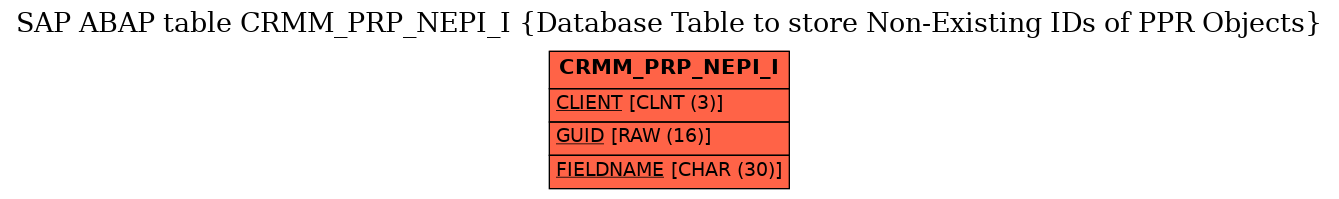 E-R Diagram for table CRMM_PRP_NEPI_I (Database Table to store Non-Existing IDs of PPR Objects)