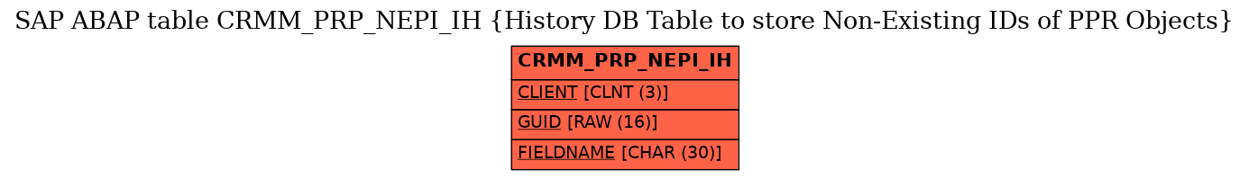 E-R Diagram for table CRMM_PRP_NEPI_IH (History DB Table to store Non-Existing IDs of PPR Objects)