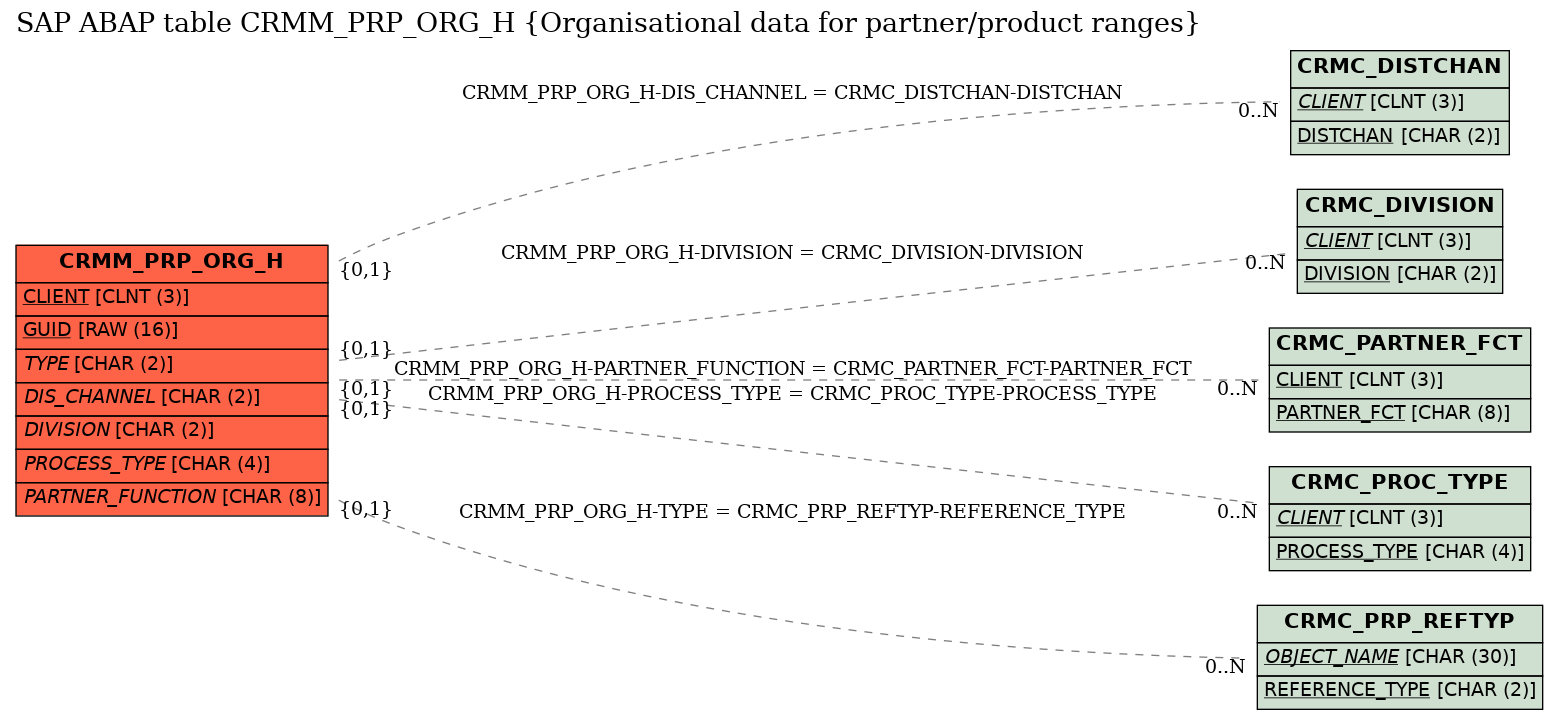 E-R Diagram for table CRMM_PRP_ORG_H (Organisational data for partner/product ranges)