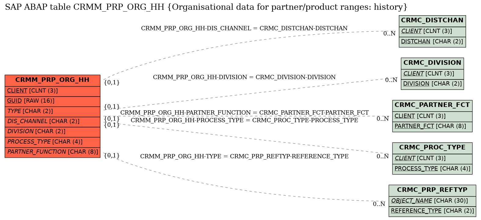 E-R Diagram for table CRMM_PRP_ORG_HH (Organisational data for partner/product ranges: history)