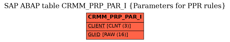 E-R Diagram for table CRMM_PRP_PAR_I (Parameters for PPR rules)