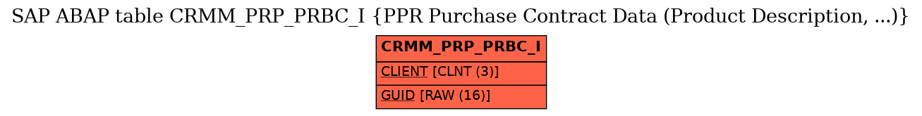 E-R Diagram for table CRMM_PRP_PRBC_I (PPR Purchase Contract Data (Product Description, ...))