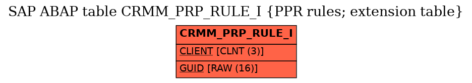 E-R Diagram for table CRMM_PRP_RULE_I (PPR rules; extension table)