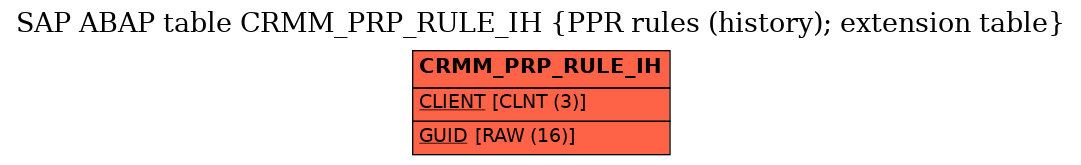 E-R Diagram for table CRMM_PRP_RULE_IH (PPR rules (history); extension table)