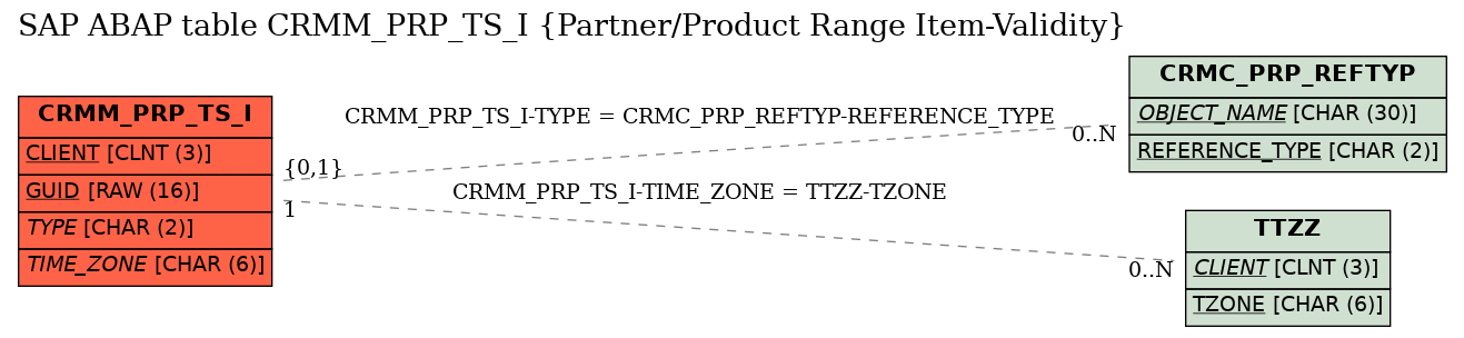 E-R Diagram for table CRMM_PRP_TS_I (Partner/Product Range Item-Validity)
