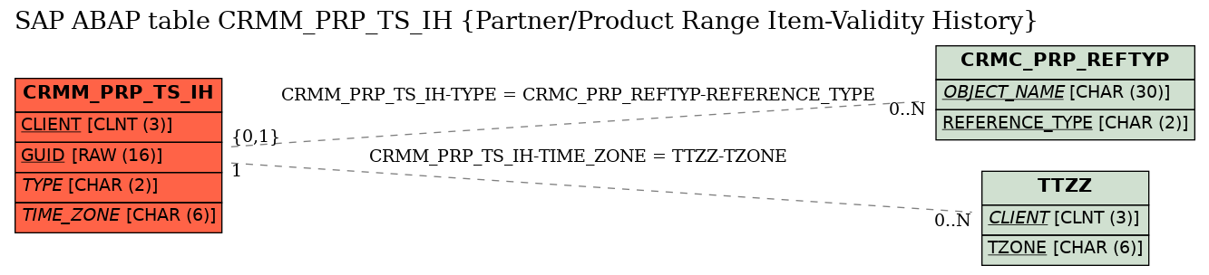 E-R Diagram for table CRMM_PRP_TS_IH (Partner/Product Range Item-Validity History)
