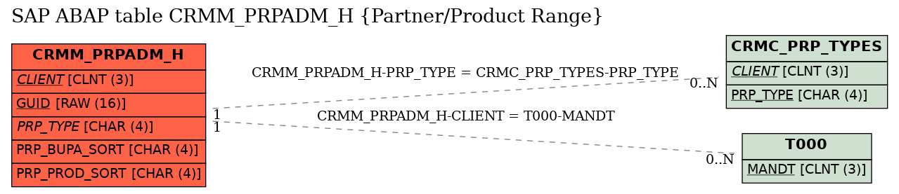 E-R Diagram for table CRMM_PRPADM_H (Partner/Product Range)