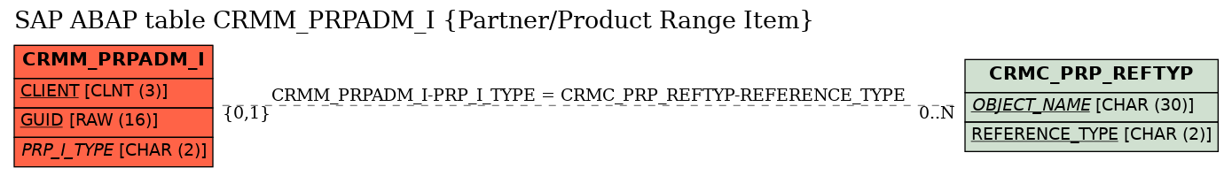 E-R Diagram for table CRMM_PRPADM_I (Partner/Product Range Item)