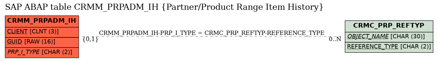 E-R Diagram for table CRMM_PRPADM_IH (Partner/Product Range Item History)