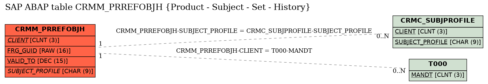 E-R Diagram for table CRMM_PRREFOBJH (Product - Subject - Set - History)