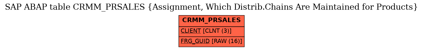 E-R Diagram for table CRMM_PRSALES (Assignment, Which Distrib.Chains Are Maintained for Products)