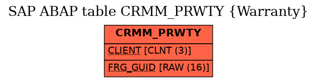 E-R Diagram for table CRMM_PRWTY (Warranty)