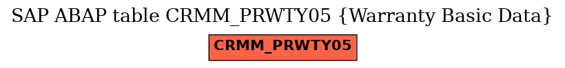 E-R Diagram for table CRMM_PRWTY05 (Warranty Basic Data)