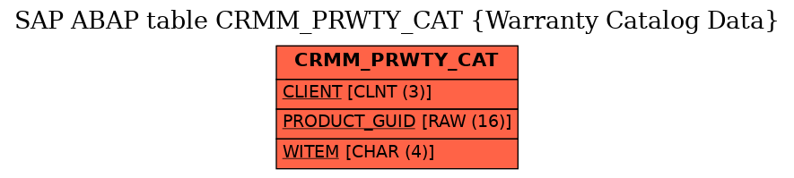 E-R Diagram for table CRMM_PRWTY_CAT (Warranty Catalog Data)