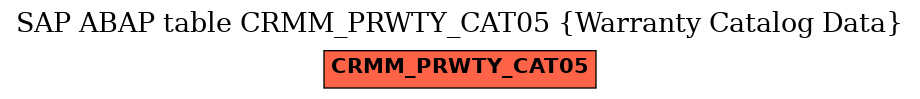 E-R Diagram for table CRMM_PRWTY_CAT05 (Warranty Catalog Data)
