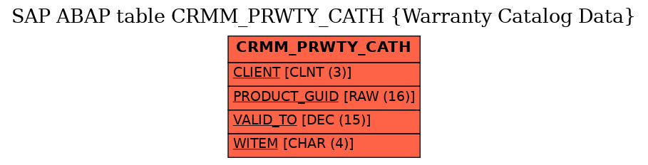 E-R Diagram for table CRMM_PRWTY_CATH (Warranty Catalog Data)