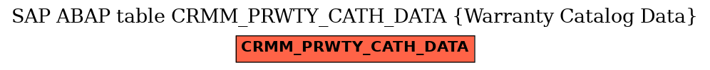 E-R Diagram for table CRMM_PRWTY_CATH_DATA (Warranty Catalog Data)