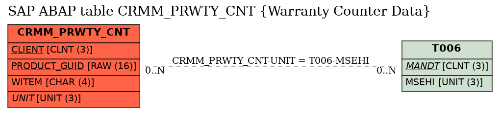 E-R Diagram for table CRMM_PRWTY_CNT (Warranty Counter Data)