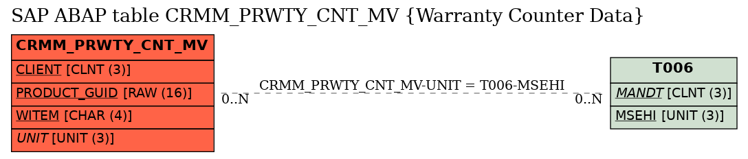 E-R Diagram for table CRMM_PRWTY_CNT_MV (Warranty Counter Data)