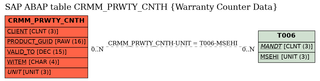 E-R Diagram for table CRMM_PRWTY_CNTH (Warranty Counter Data)