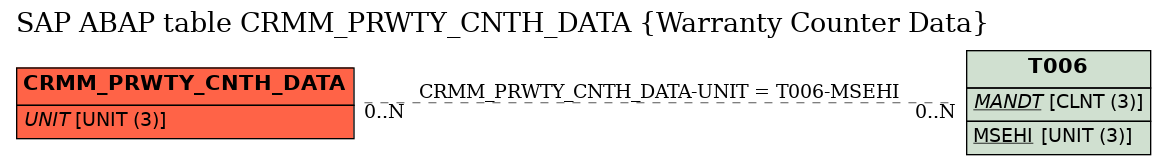 E-R Diagram for table CRMM_PRWTY_CNTH_DATA (Warranty Counter Data)
