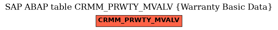 E-R Diagram for table CRMM_PRWTY_MVALV (Warranty Basic Data)
