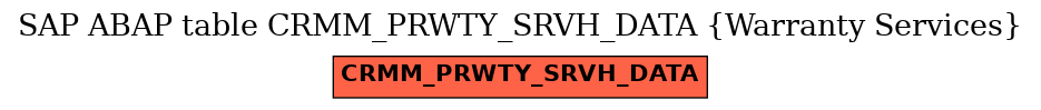E-R Diagram for table CRMM_PRWTY_SRVH_DATA (Warranty Services)