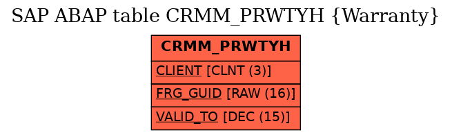 E-R Diagram for table CRMM_PRWTYH (Warranty)