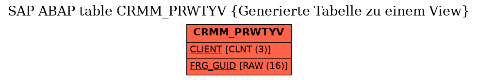 E-R Diagram for table CRMM_PRWTYV (Generierte Tabelle zu einem View)