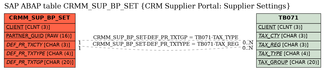 E-R Diagram for table CRMM_SUP_BP_SET (CRM Supplier Portal: Supplier Settings)