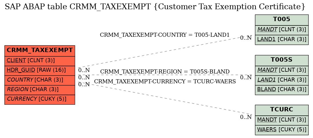 E-R Diagram for table CRMM_TAXEXEMPT (Customer Tax Exemption Certificate)