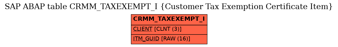 E-R Diagram for table CRMM_TAXEXEMPT_I (Customer Tax Exemption Certificate Item)