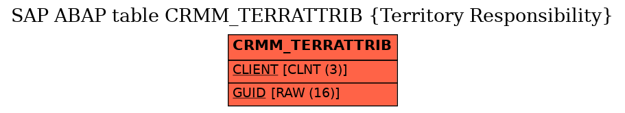 E-R Diagram for table CRMM_TERRATTRIB (Territory Responsibility)