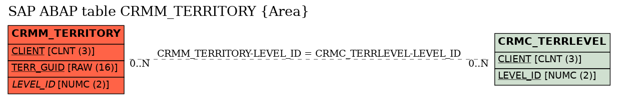 E-R Diagram for table CRMM_TERRITORY (Area)