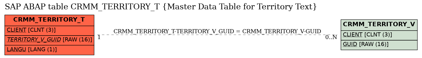 E-R Diagram for table CRMM_TERRITORY_T (Master Data Table for Territory Text)